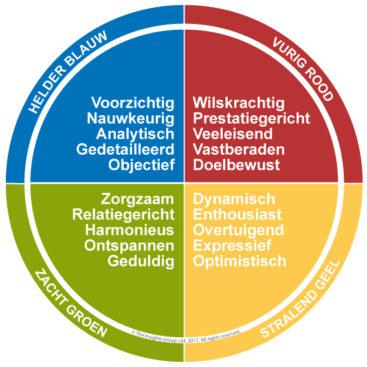 Insights Discovery model used by Coaching The Shift tijdens een opleiding rond communicatie en samenwerking