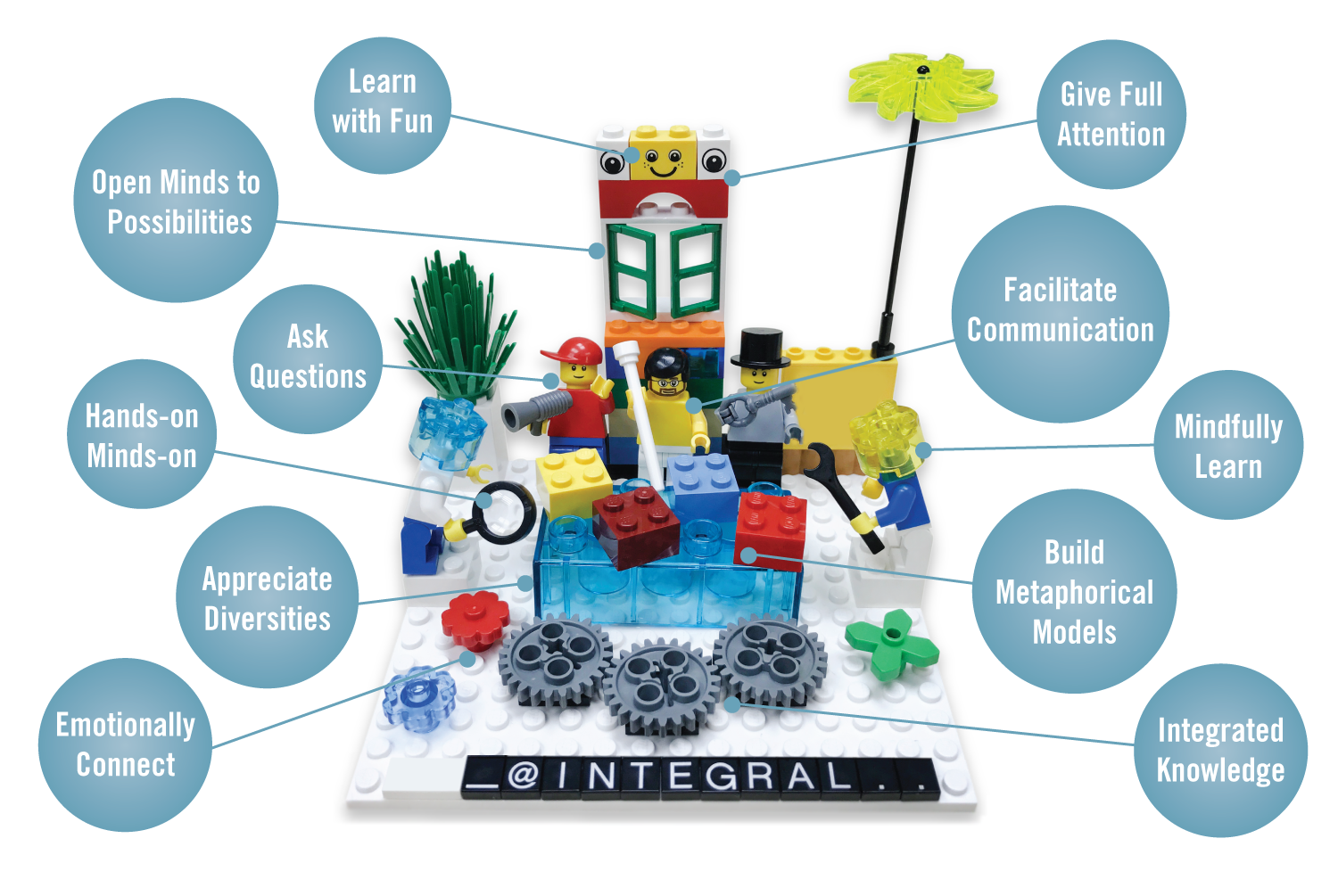 Characteristics of Lego Serious Play