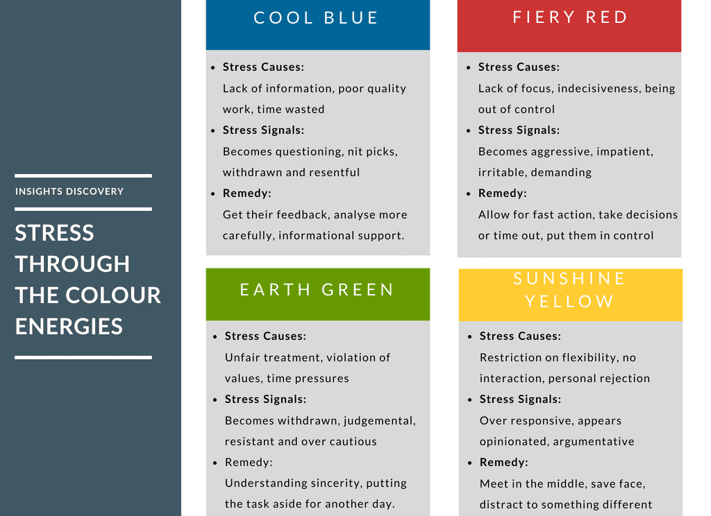 Overview of how the Insights types deal with stress