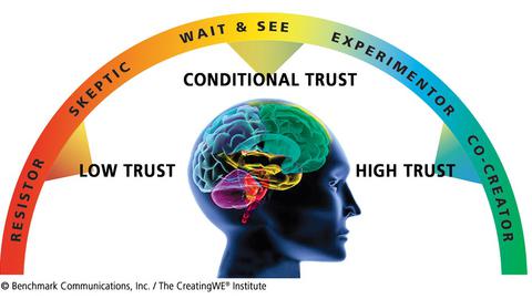 Model from Conversational Intelligence used by Coaching The Shift